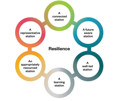 Resilience - a connected station, a future aware station, a well-led station, a learning station, an appropriately resourced station, a representative station