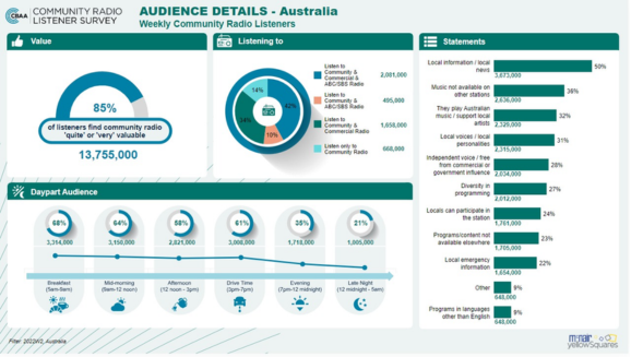 Audience details 85% find quite or very valuable 42% listen to community/commercial/ABC/SBS largest audiences 5am-7pm and appreciate for local information, voices, news and music