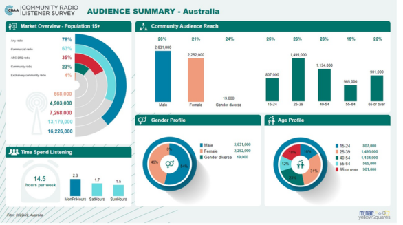 Summary of audience reach community radio is 23% of overall listening. Almost evenly split male/female/gender diverse and closely between age groups with largest percentage 25-39years. Time spent listening to community radio is 14.5hrs a week.